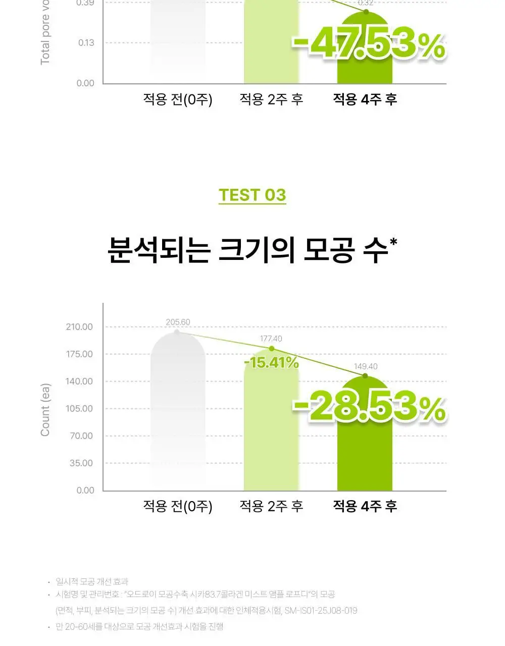 [화잘먹미스트] 오드로이 모공수축 시카 83.7 콜라겐 미스트 앰플 로프디 100ml 상세페이지 9